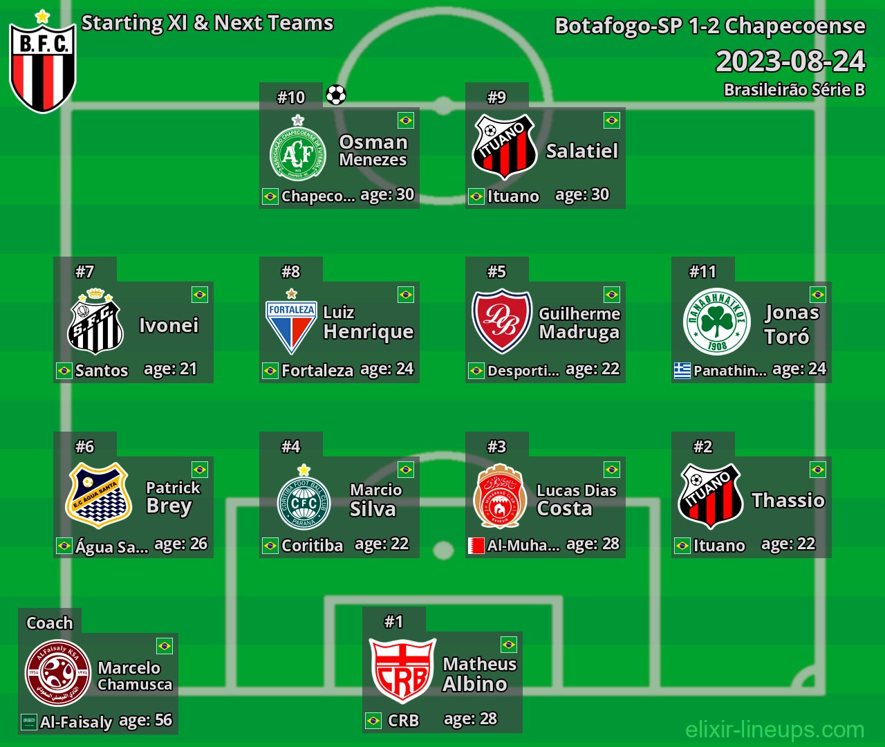 Botafogo-SP Starting XI & Next Teams 2023-08-24