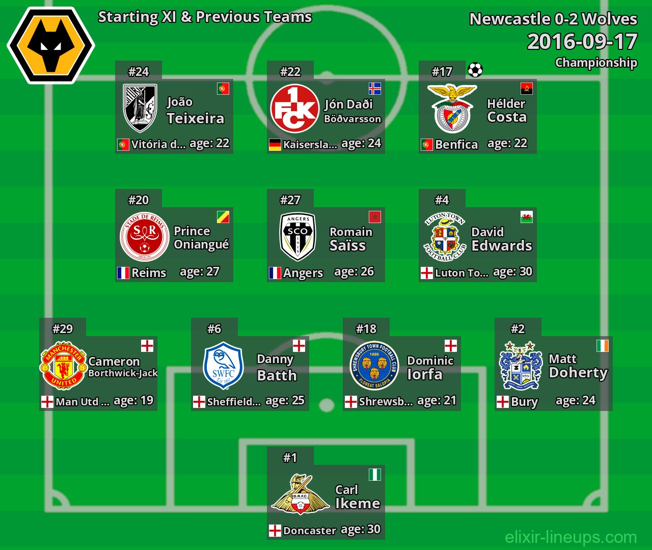 Wolves Starting XI & Previous Teams 2016-09-17