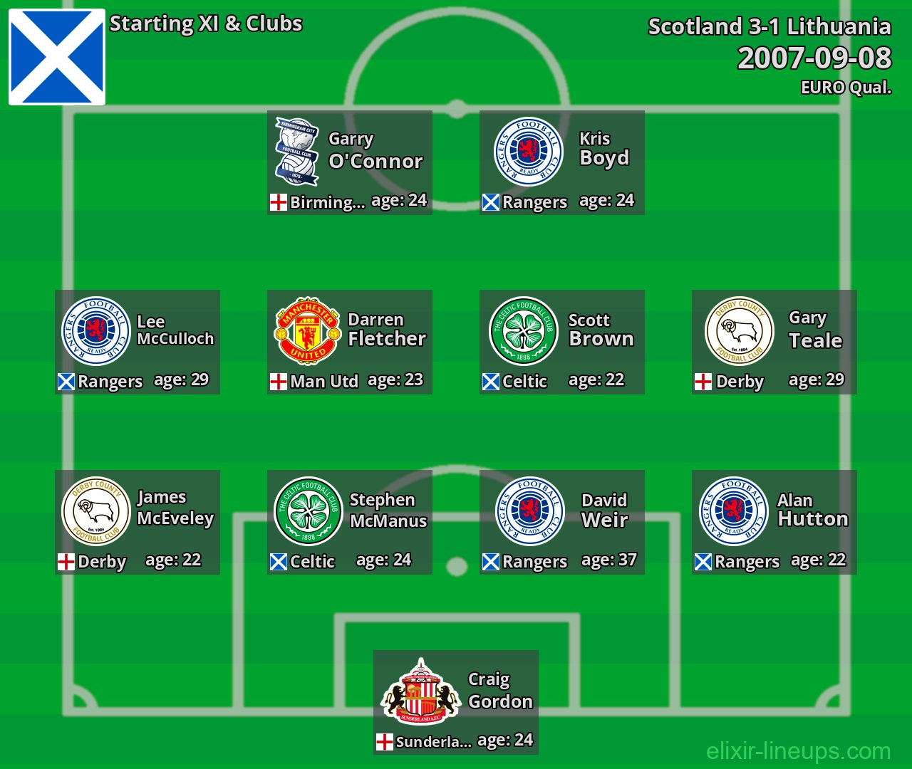 Scotland Starting XI 2007-09-08