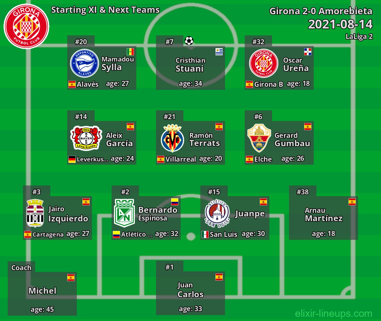 Girona Starting XI & Next Teams 2021-08-14
