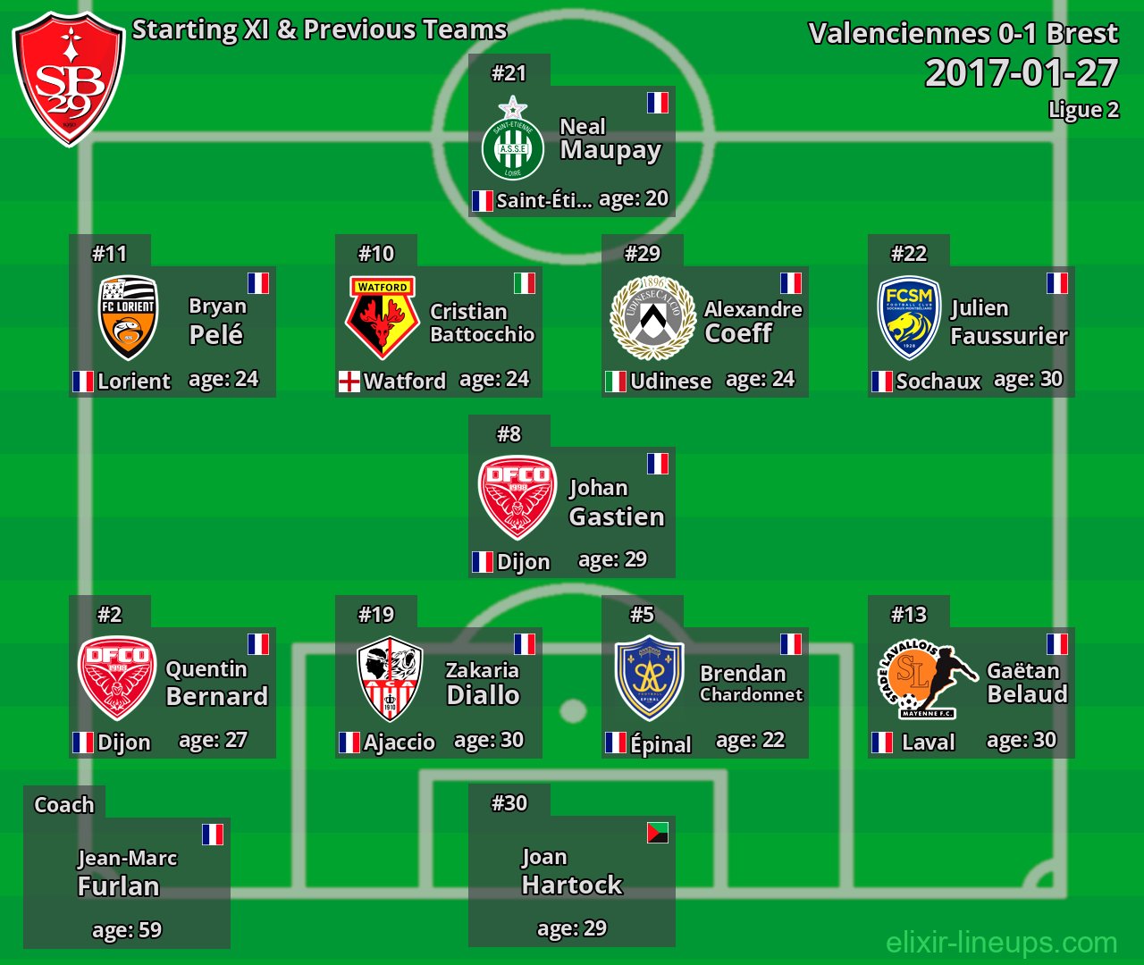 Brest Starting XI & Previous Teams 2017-01-27