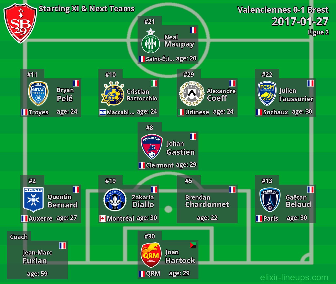 Brest Starting XI & Next Teams 2017-01-27