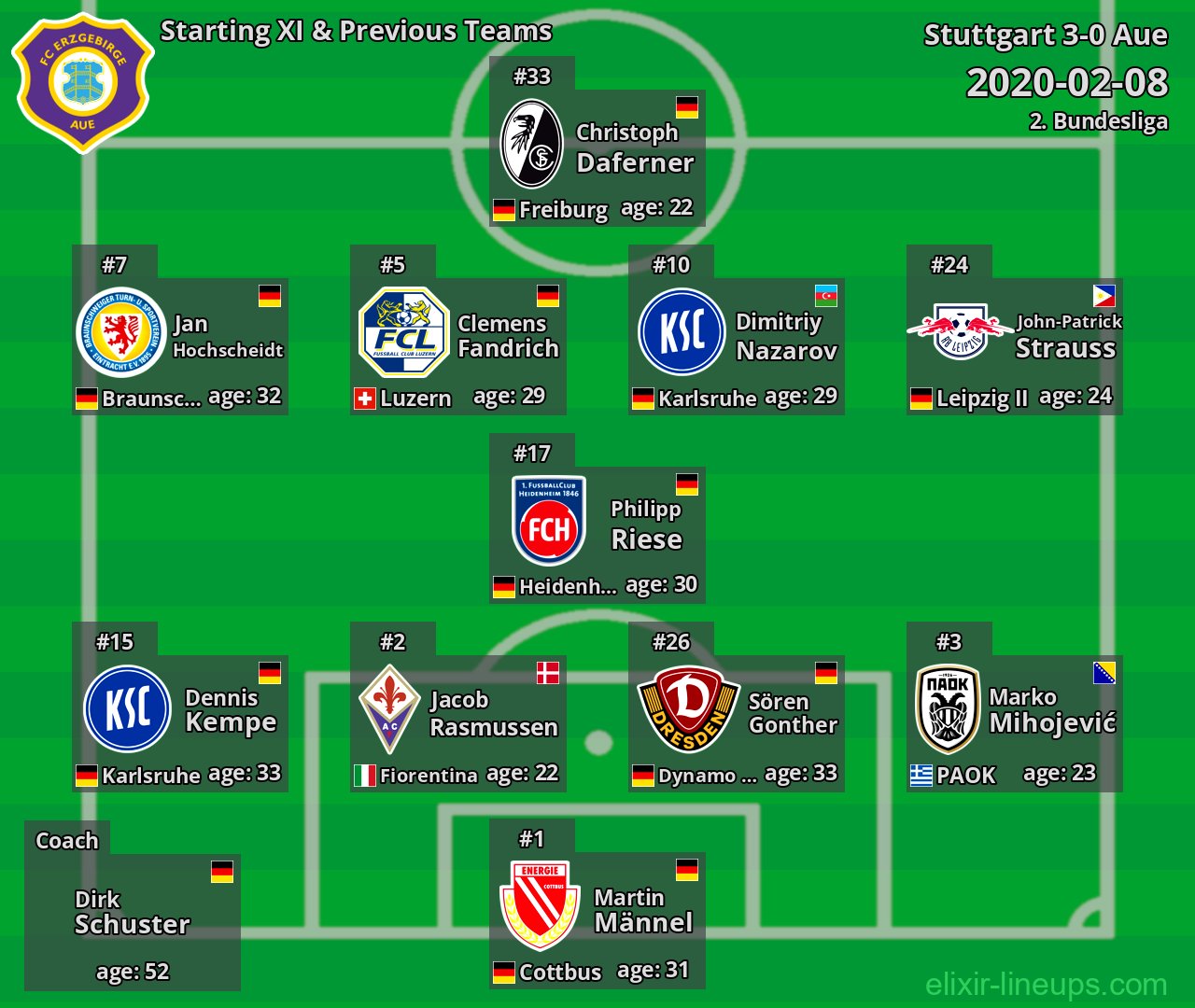 Aue Starting XI & Previous Teams 2020-02-08