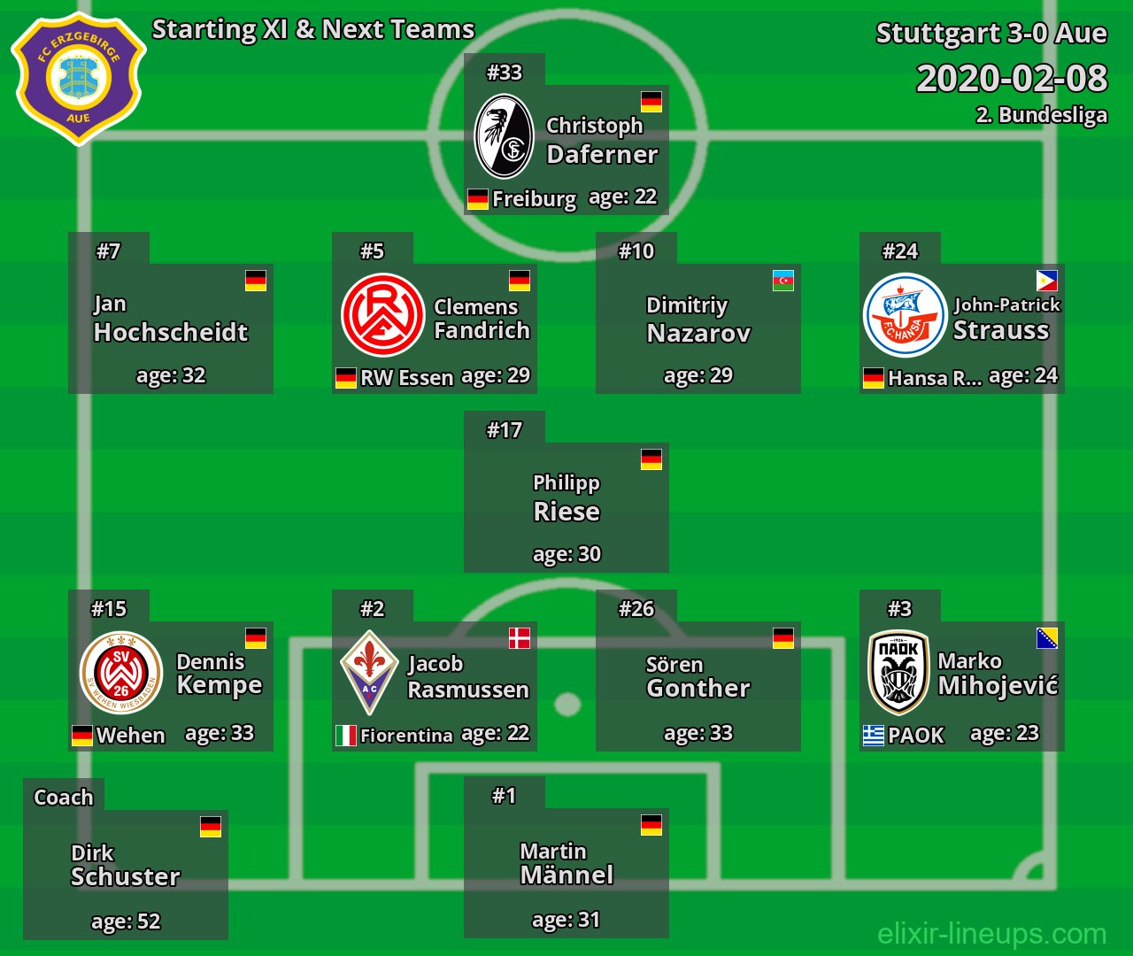 Aue Starting XI & Next Teams 2020-02-08