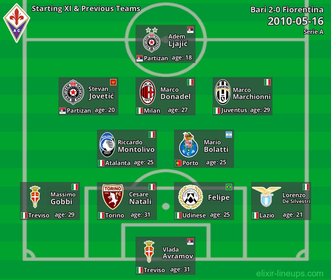 Fiorentina Starting XI & Previous Teams 2010-05-16