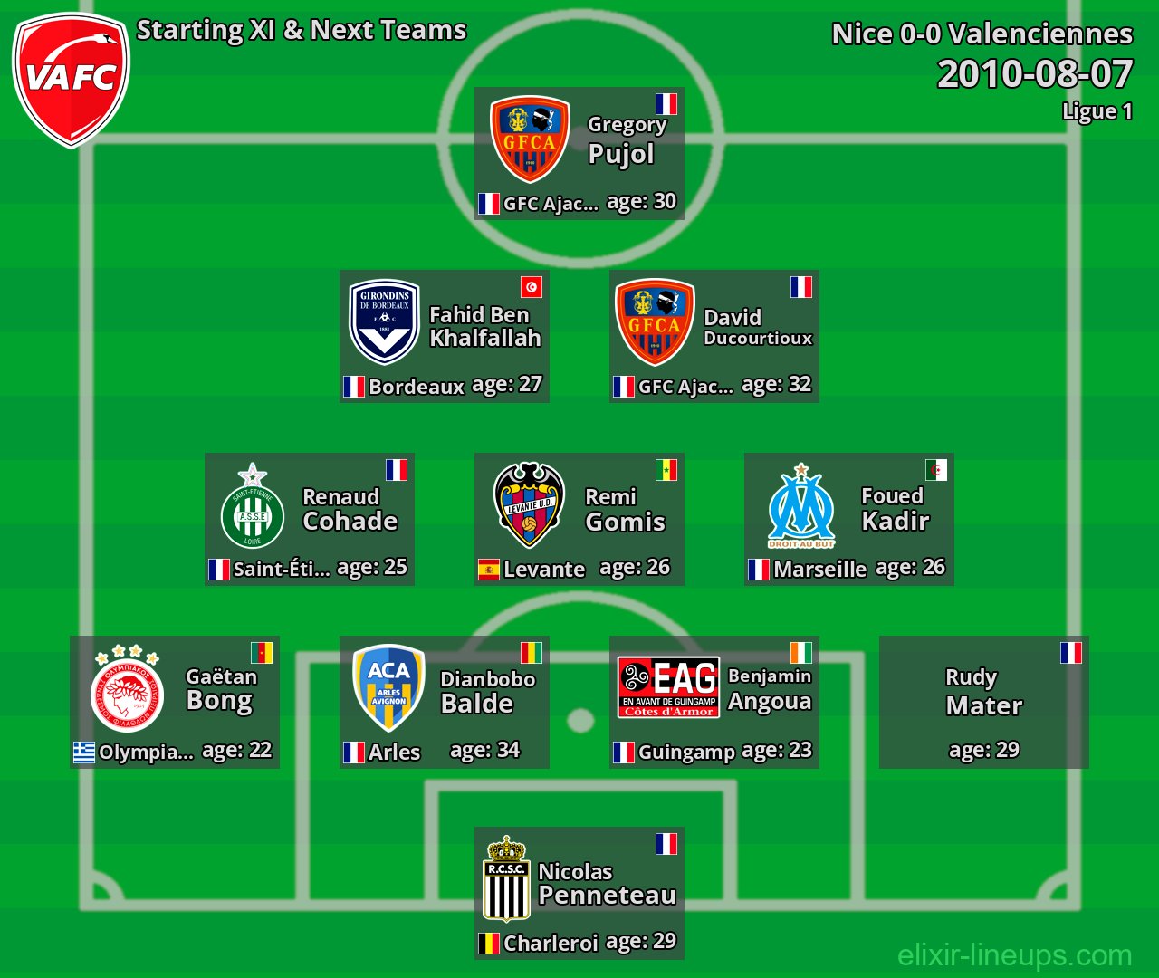 Valenciennes Starting XI & Next Teams 2010-08-07