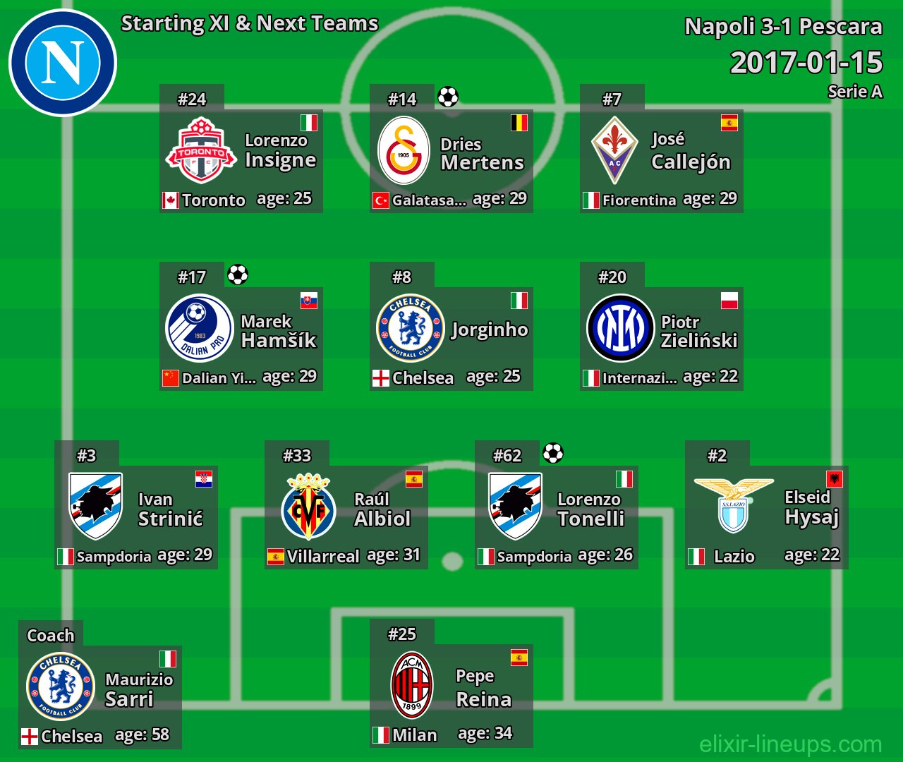 Napoli Starting XI & Next Teams 2017-01-15