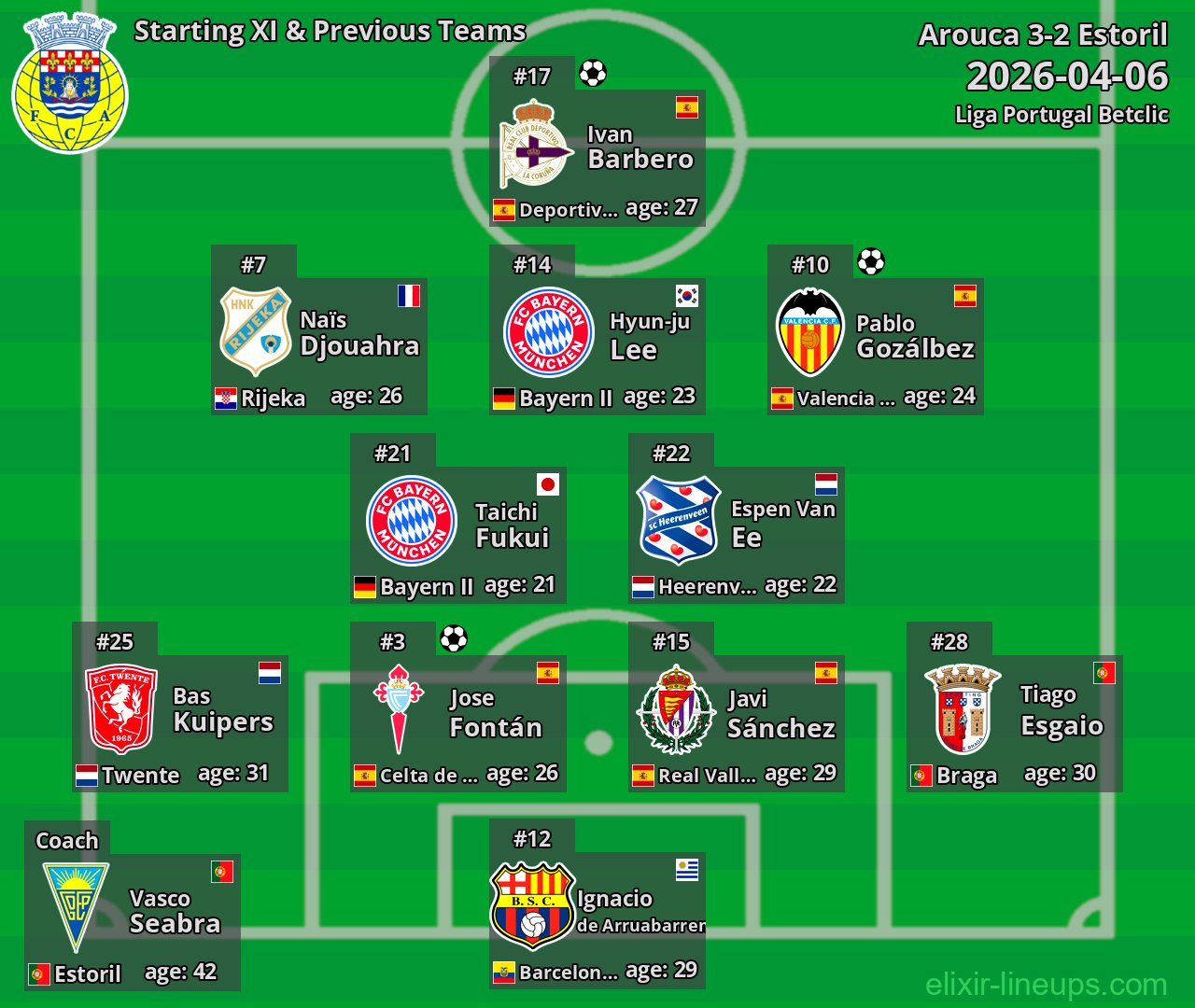 Arouca Starting XI & Previous Teams 2026-04-06