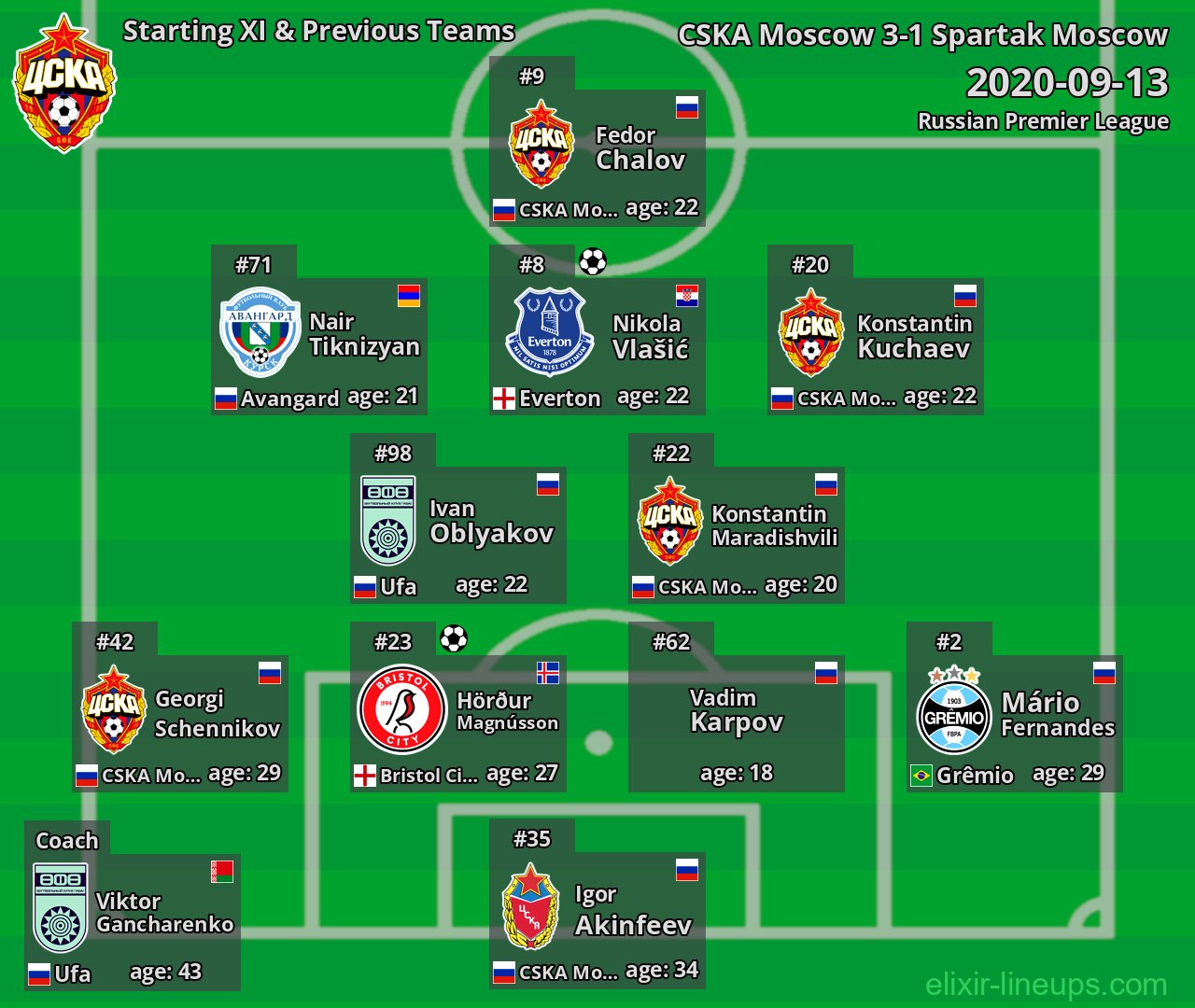 CSKA Moscow Starting XI & Previous Teams 2020-09-13