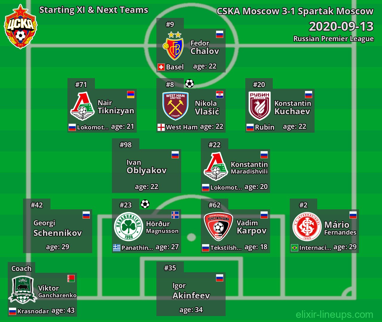 CSKA Moscow Starting XI & Next Teams 2020-09-13