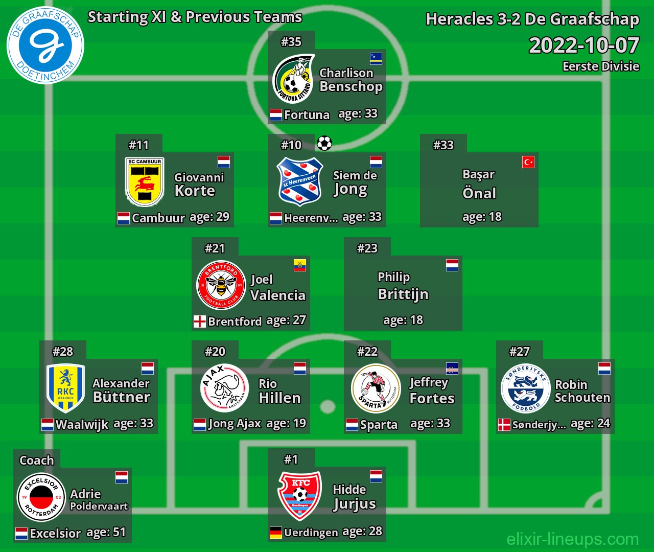 De Graafschap Starting XI & Previous Teams 2022-10-07