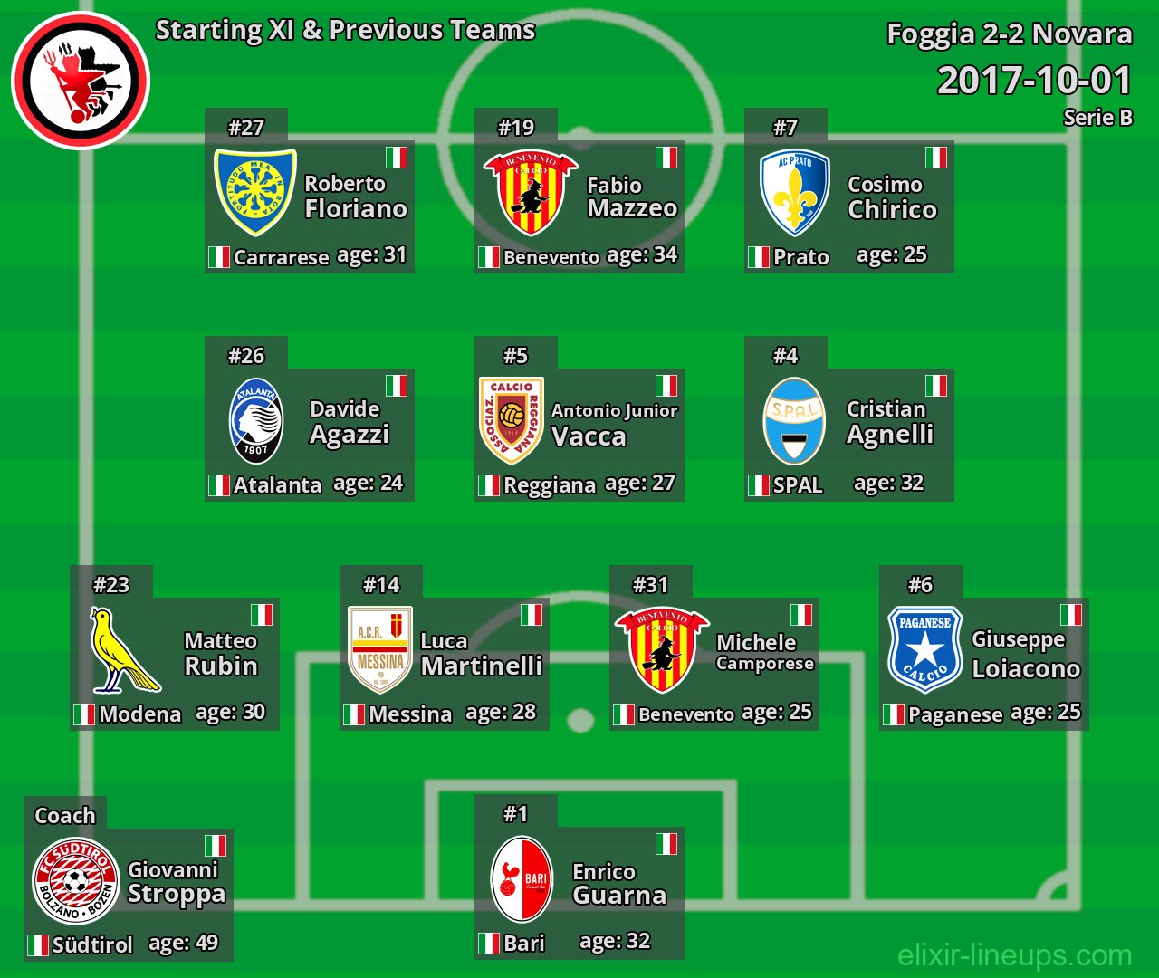 Foggia Starting XI & Previous Teams 2017-10-01