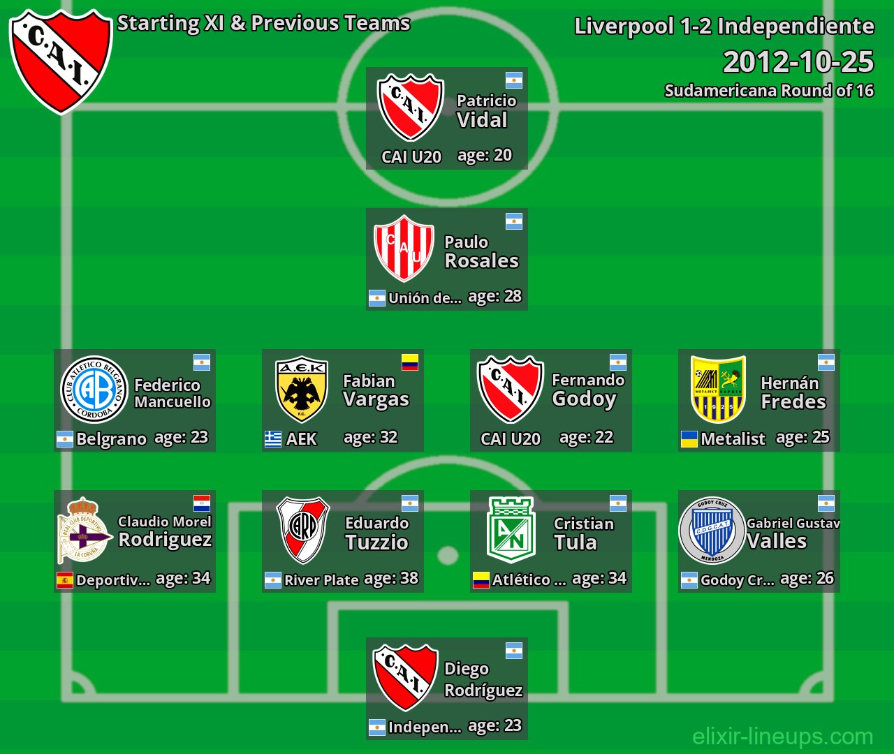Independiente Starting XI & Previous Teams 2012-10-25