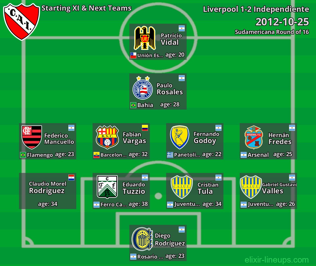 Independiente Starting XI & Next Teams 2012-10-25
