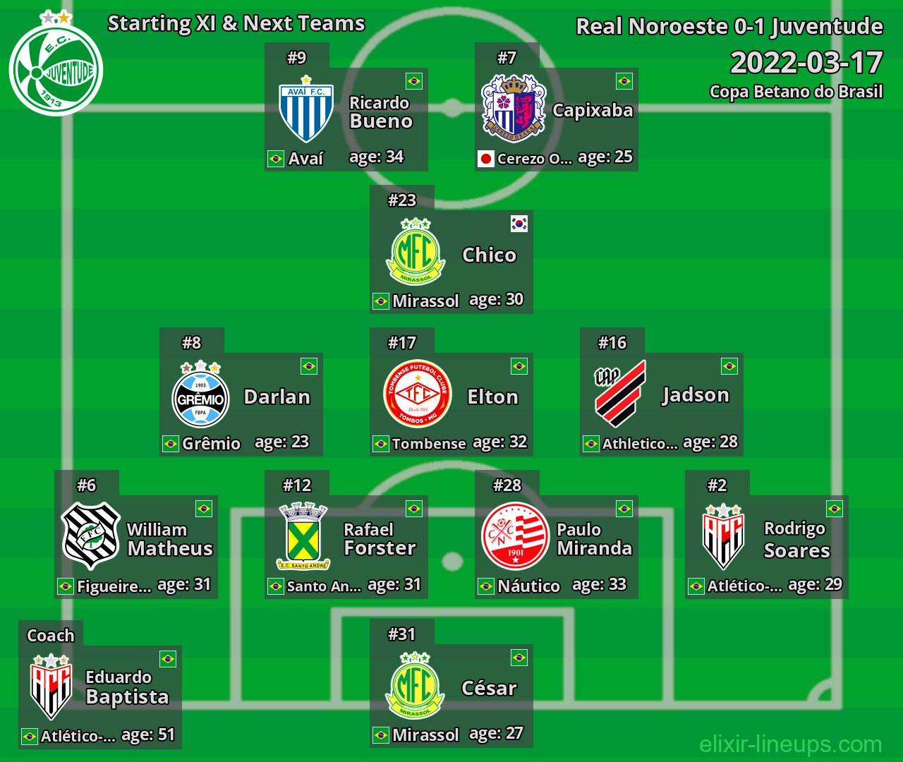 Juventude Starting XI & Next Teams 2022-03-17