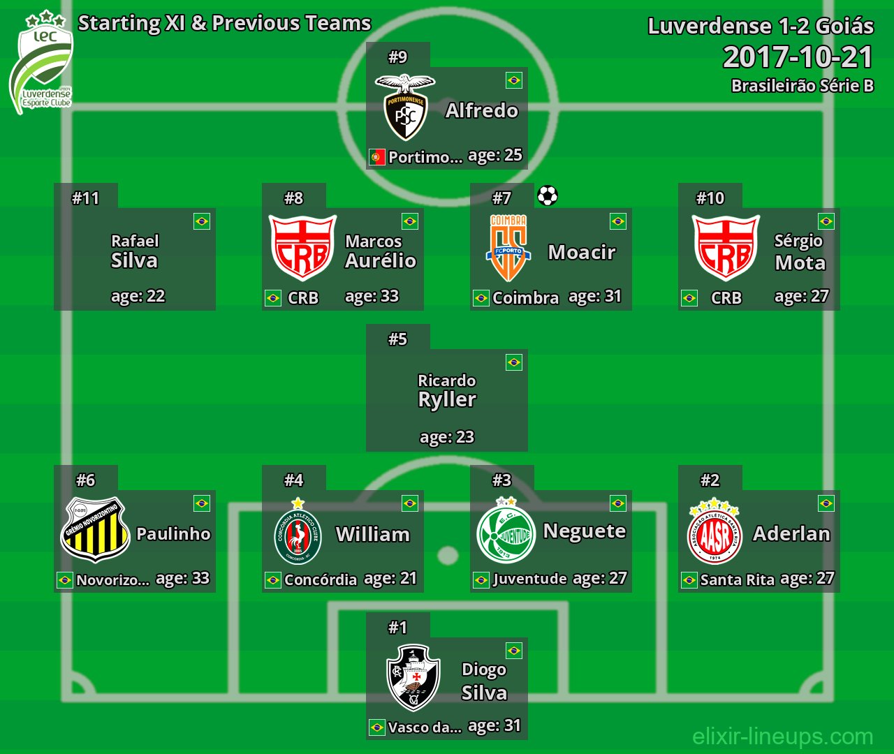 Luverdense Starting XI & Previous Teams 2017-10-21