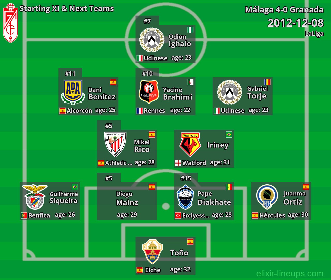 Granada Starting XI & Next Teams 2012-12-08