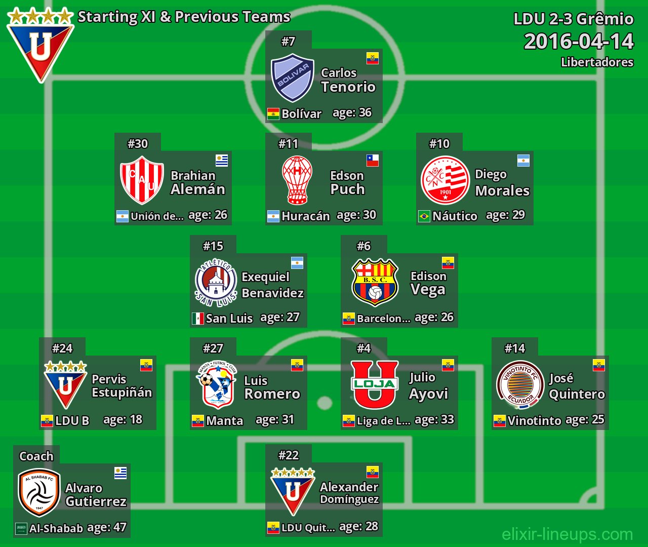 LDU Starting XI & Previous Teams 2016-04-14