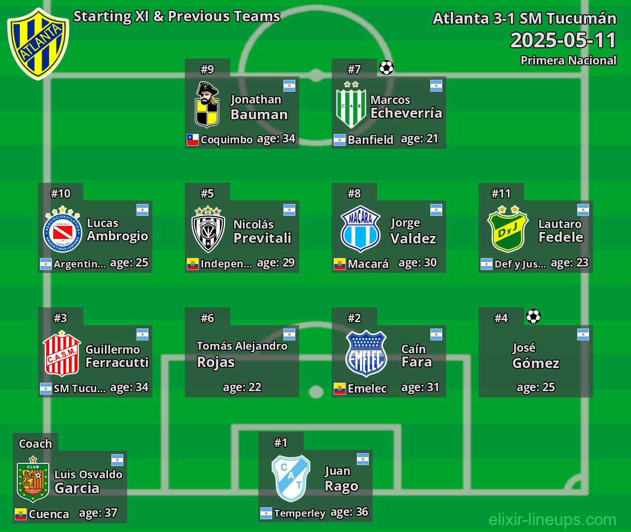 Atlanta Starting XI & Previous Teams 2025-05-11