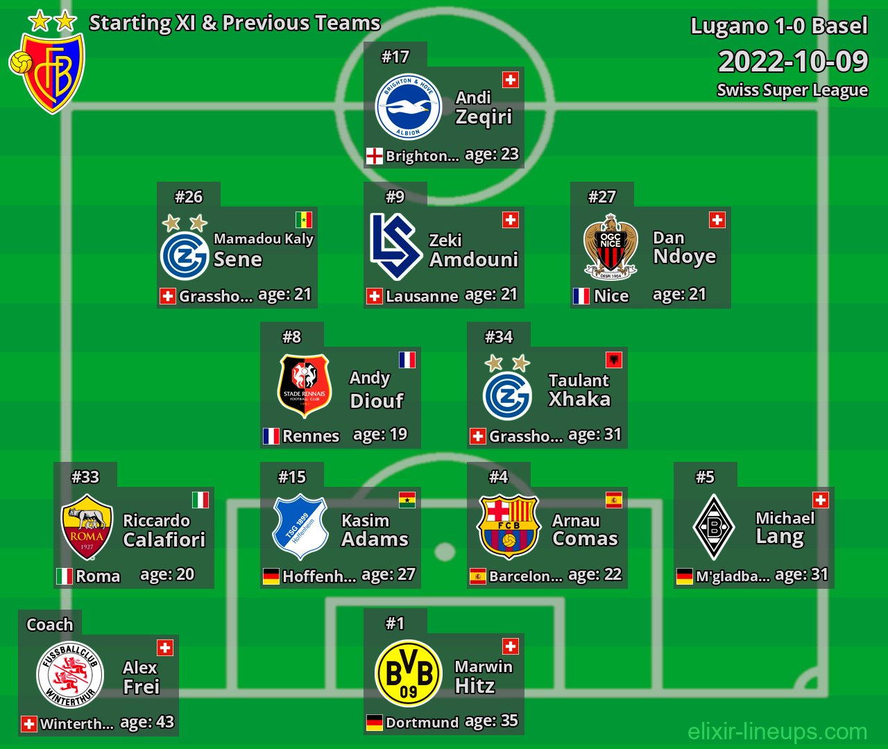 Basel Starting XI & Previous Teams 2022-10-09