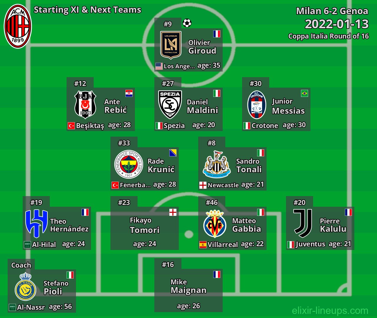 Milan Starting XI & Next Teams 2022-01-13