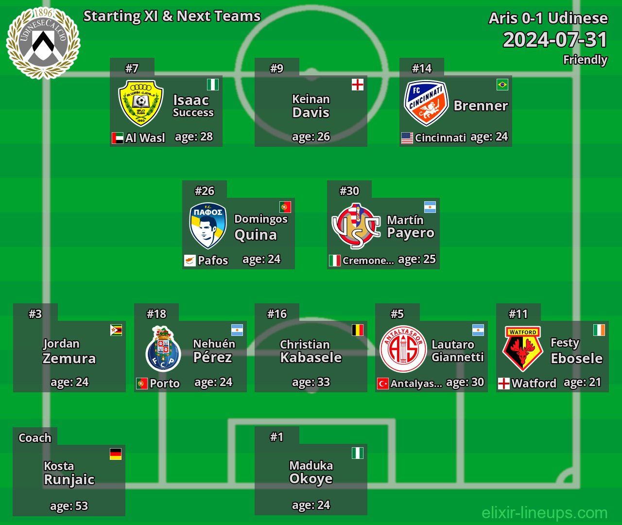 Udinese Starting XI & Next Teams 2024-07-31
