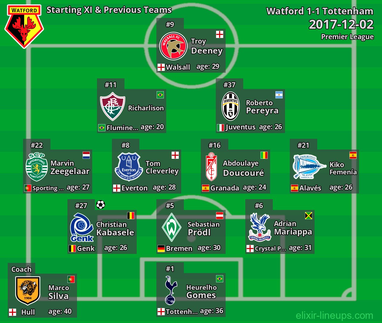 Watford Starting XI & Previous Teams 2017-12-02