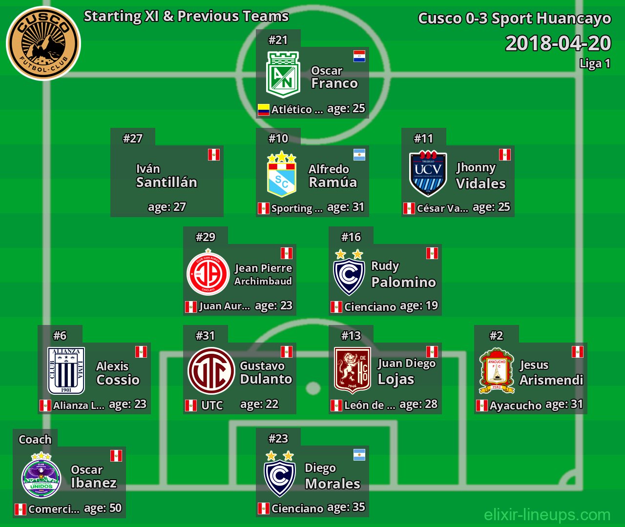 Cusco Starting XI & Previous Teams 2018-04-20