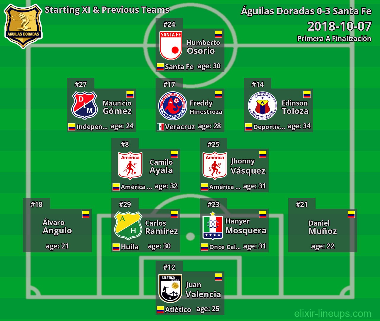 Águilas Doradas Starting XI & Previous Teams 2018-10-07