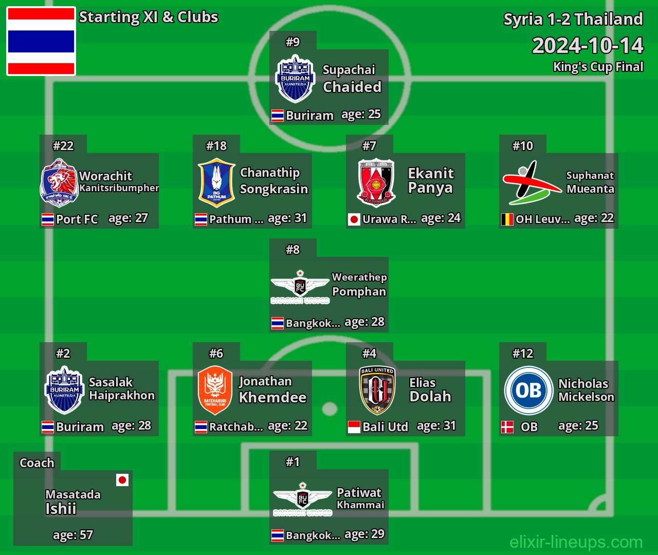 Thailand Starting XI 2024-10-14
