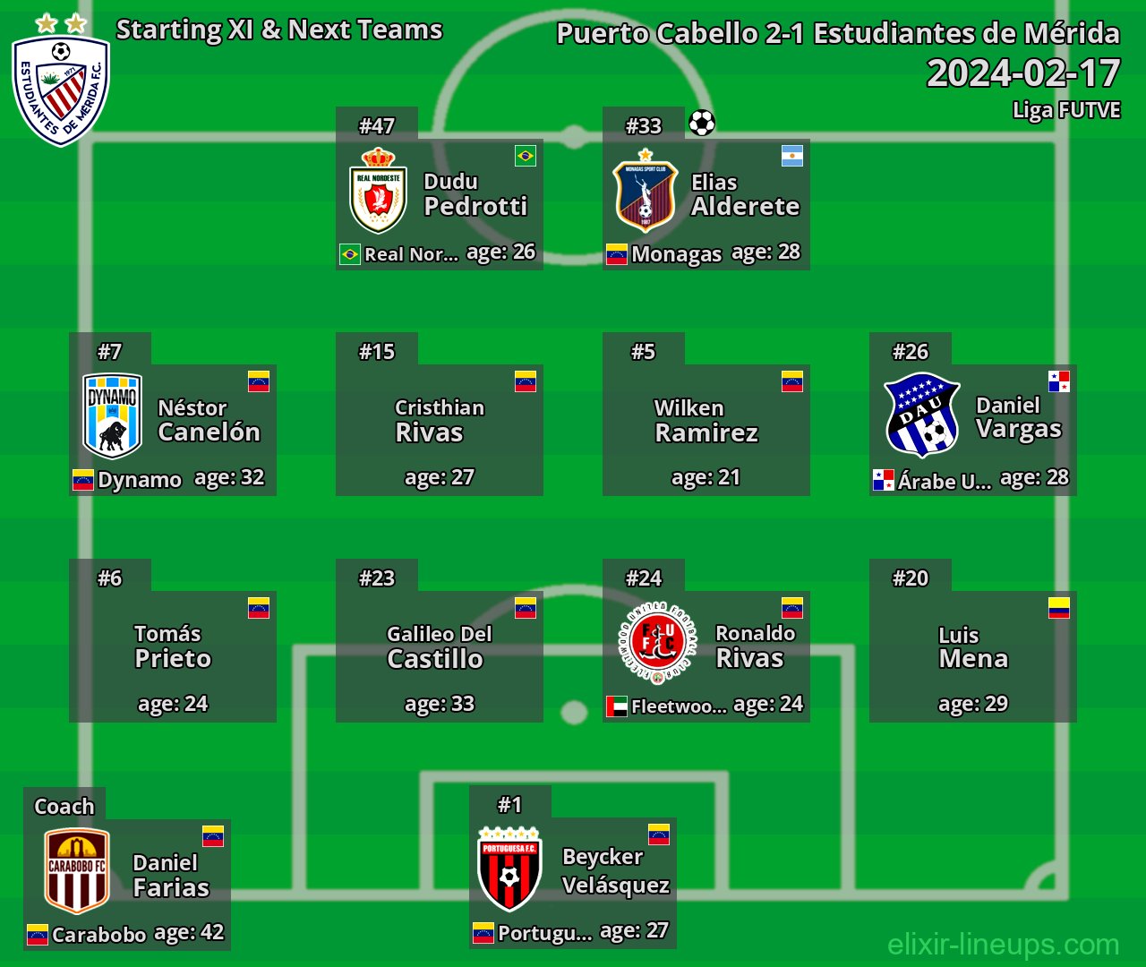 Estudiantes de Mérida Starting XI & Next Teams 2024-02-17