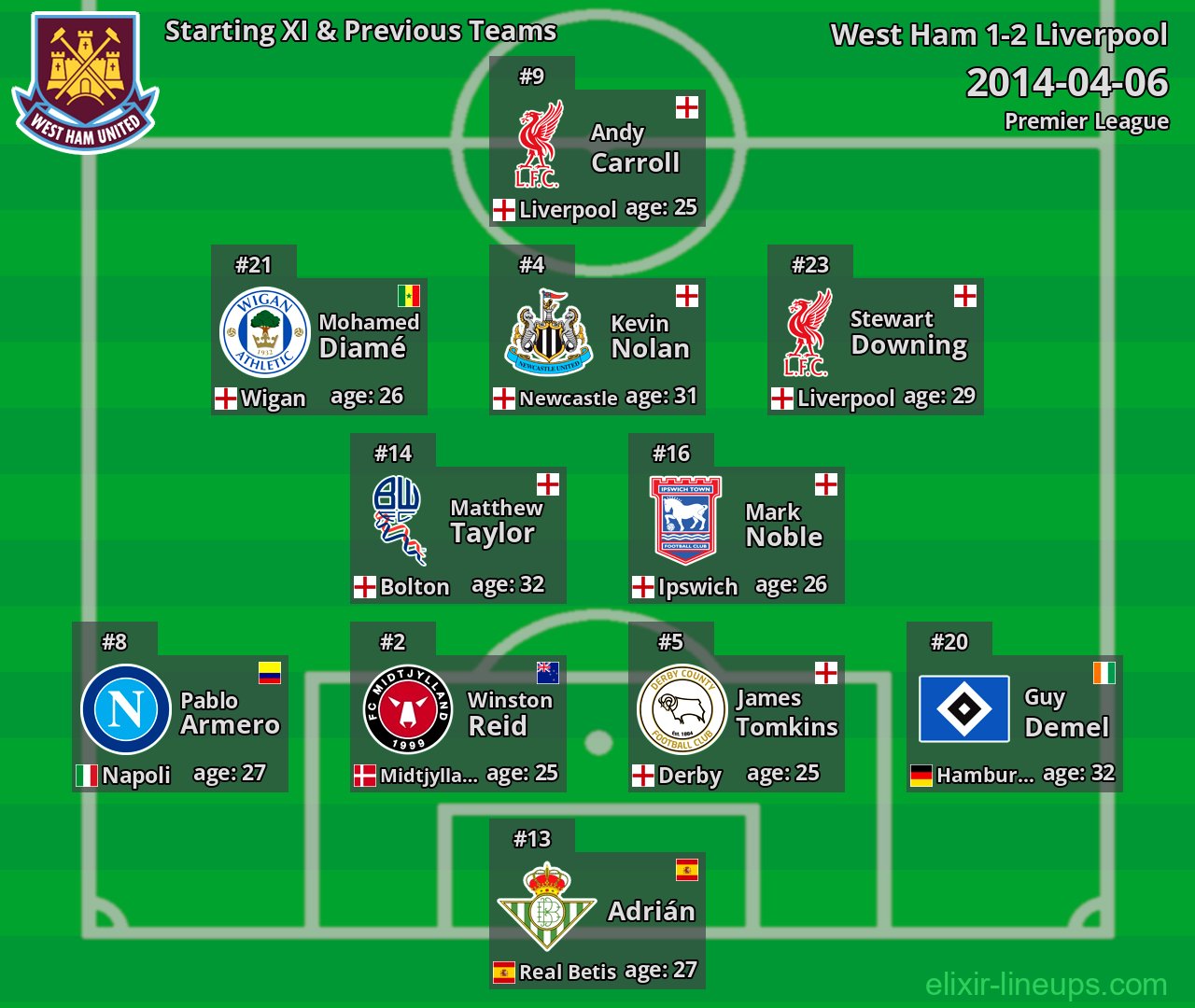West Ham Starting XI & Previous Teams 2014-04-06