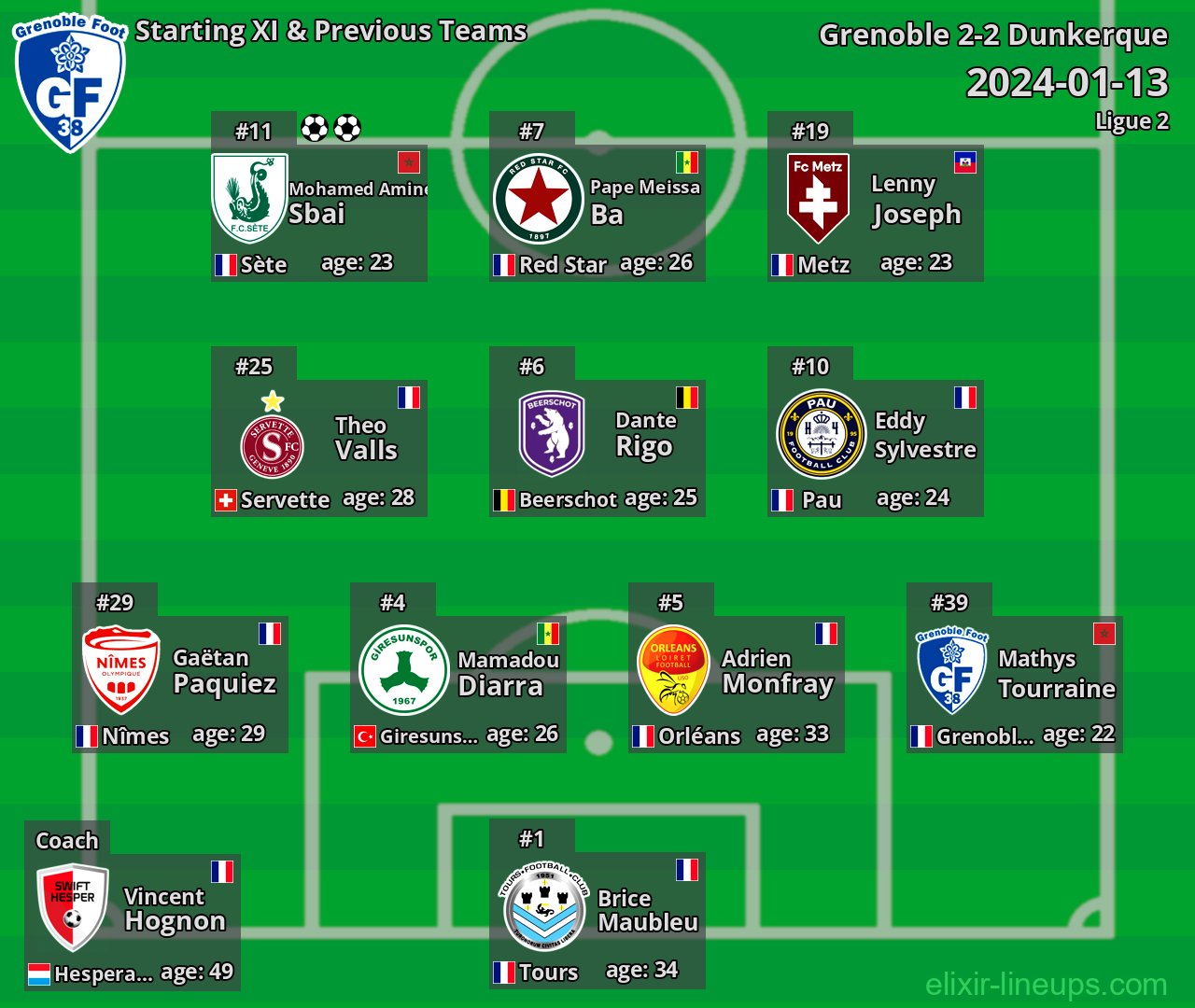 Grenoble Starting XI & Previous Teams 2024-01-13