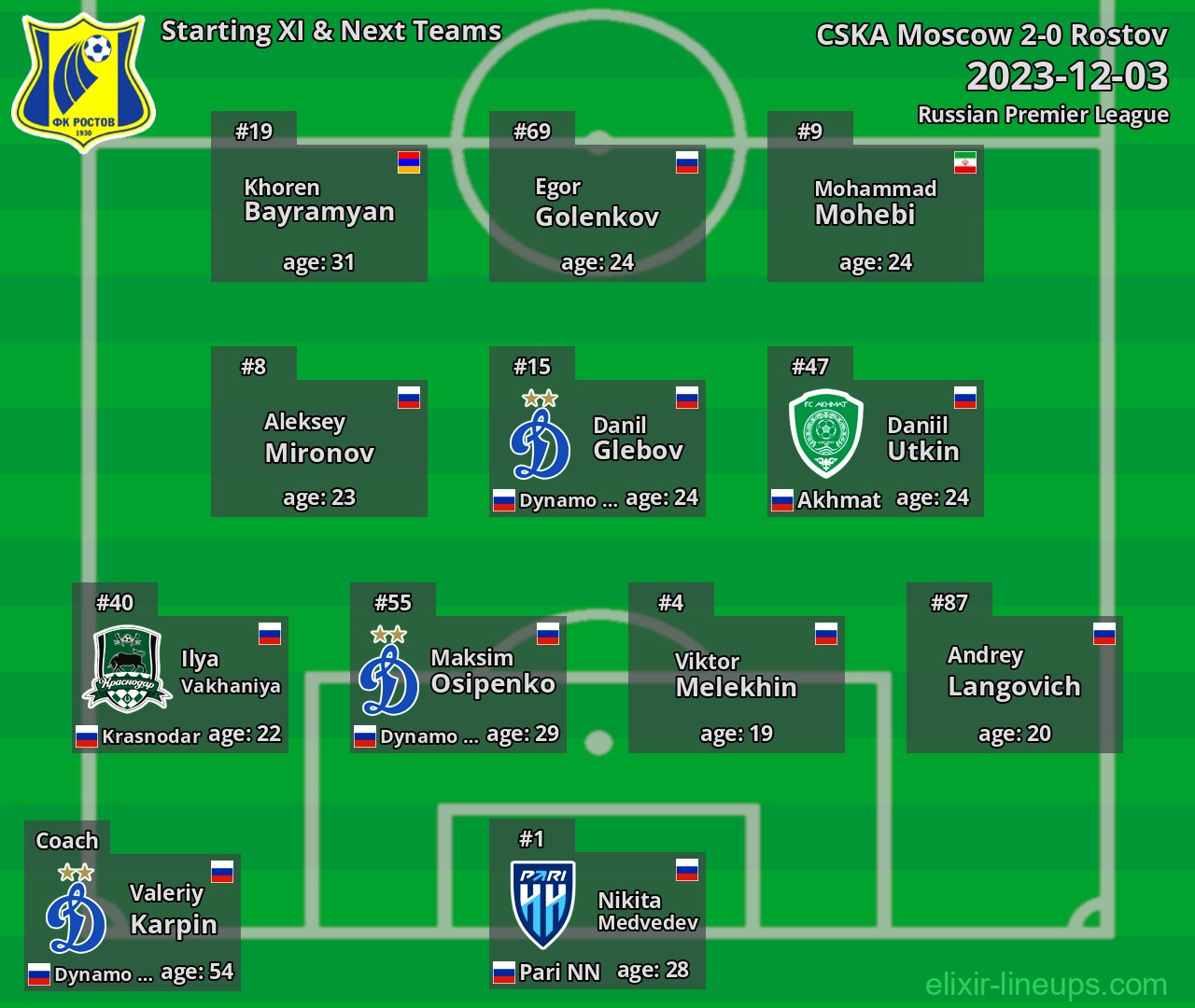 Rostov Starting XI & Next Teams 2023-12-03