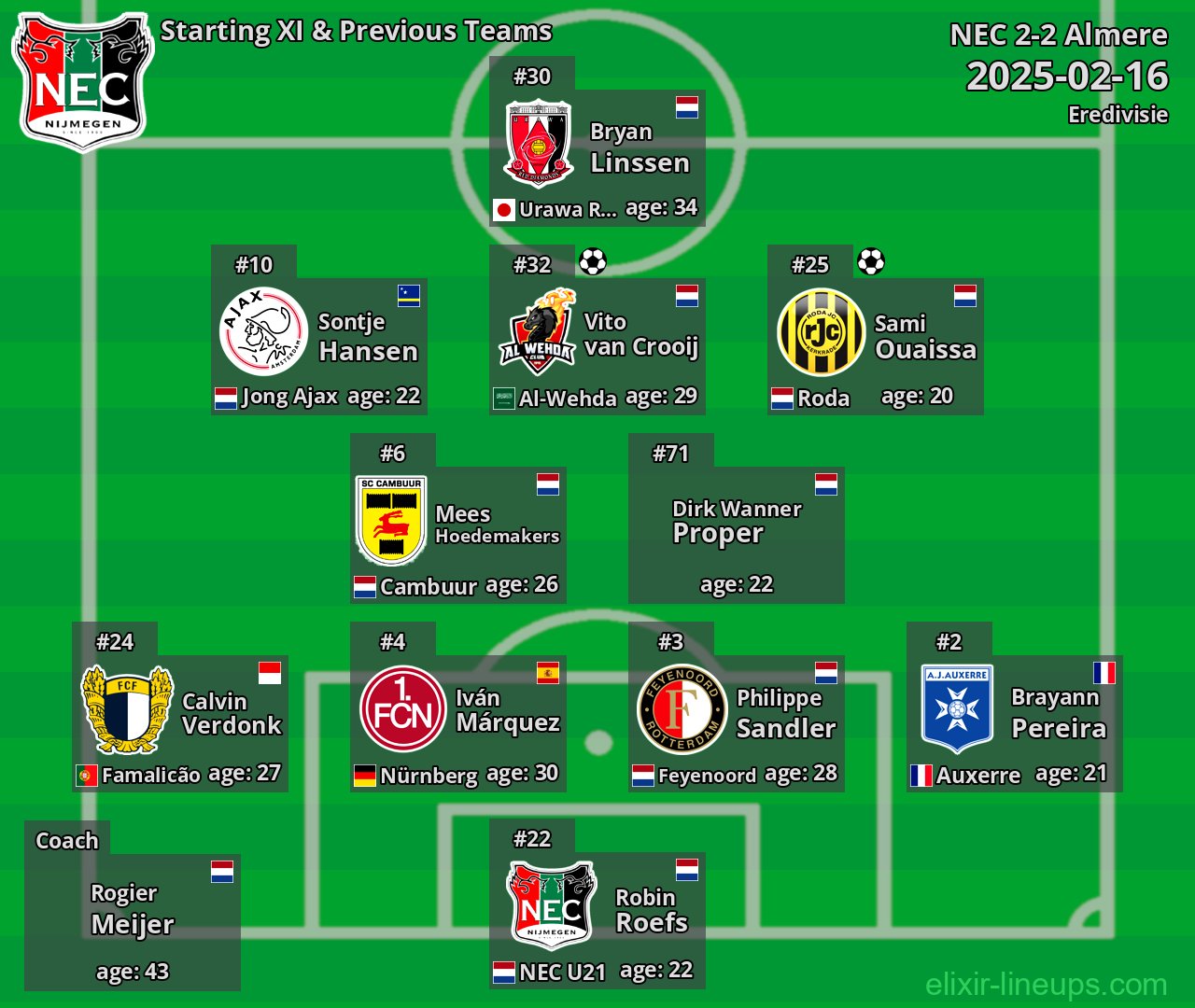 NEC Starting XI & Previous Teams 2025-02-16