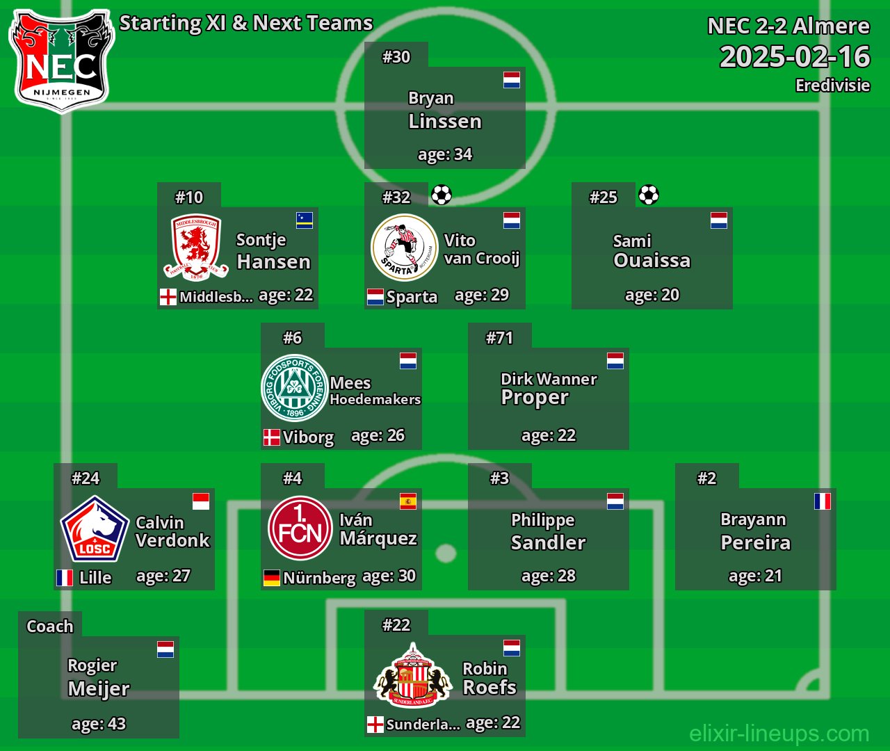 NEC Starting XI & Next Teams 2025-02-16