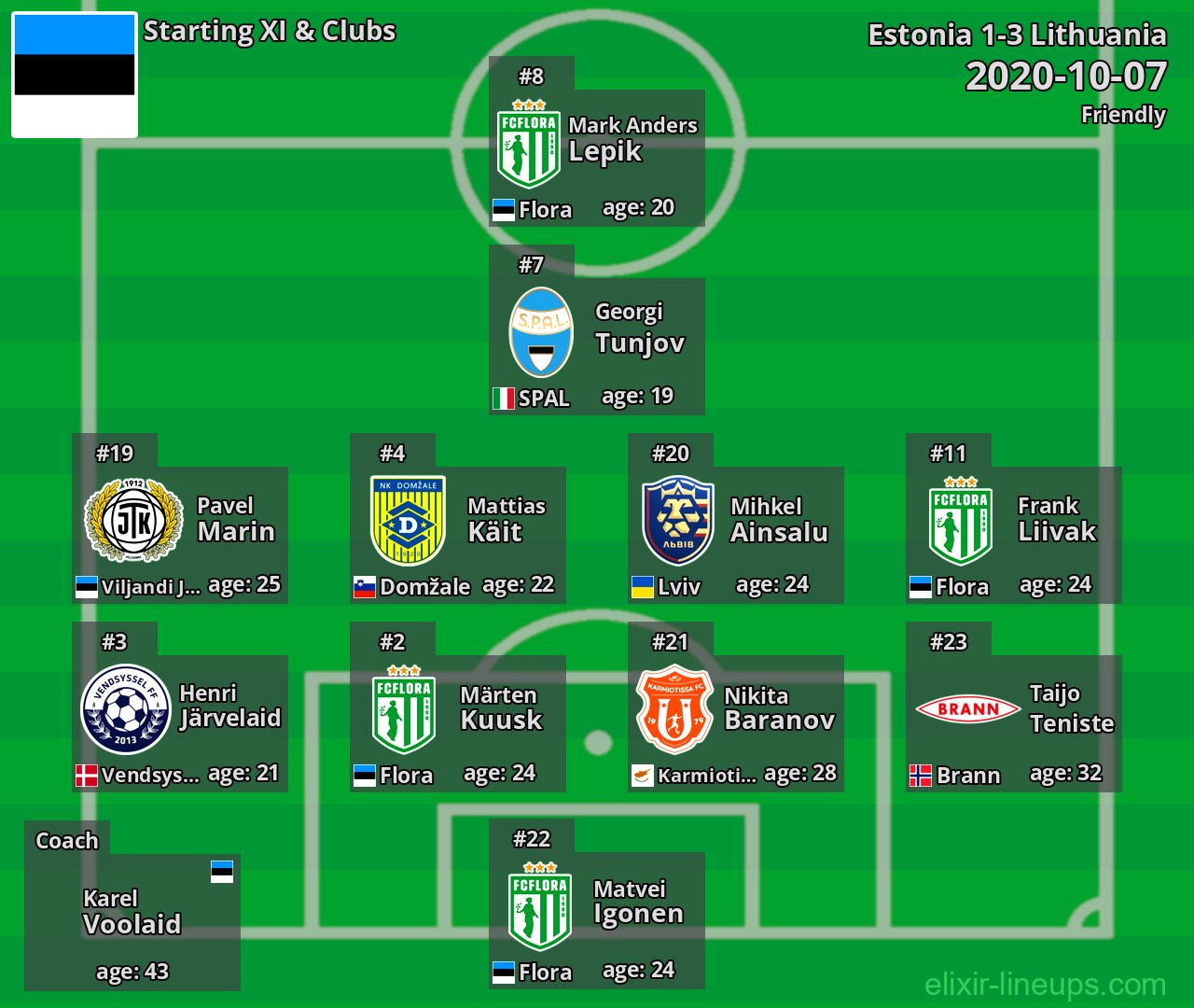 Estonia Starting XI 2020-10-07