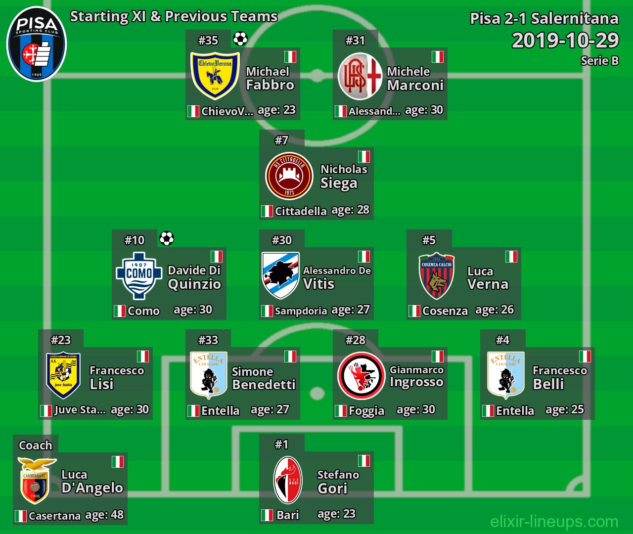 Pisa Starting XI & Previous Teams 2019-10-29