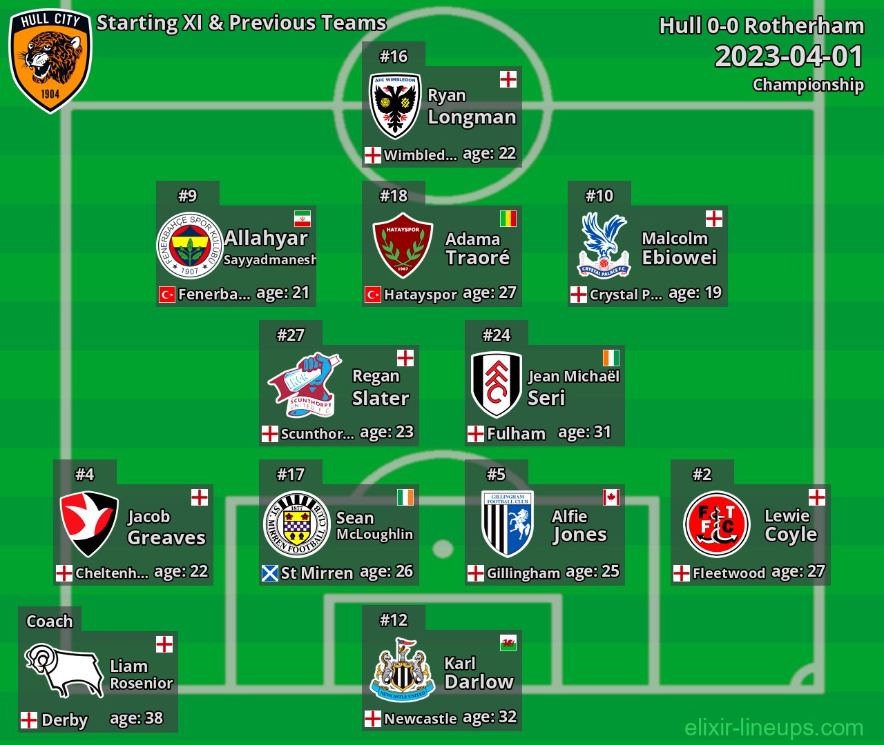 Hull Starting XI & Previous Teams 2023-04-01