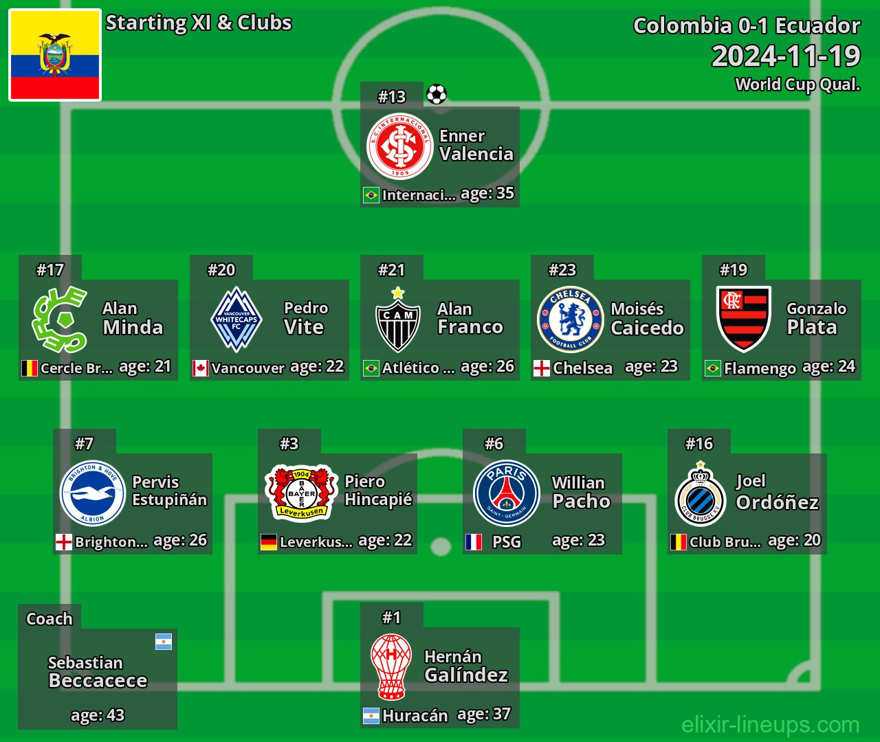 Ecuador Starting XI 2024-11-19