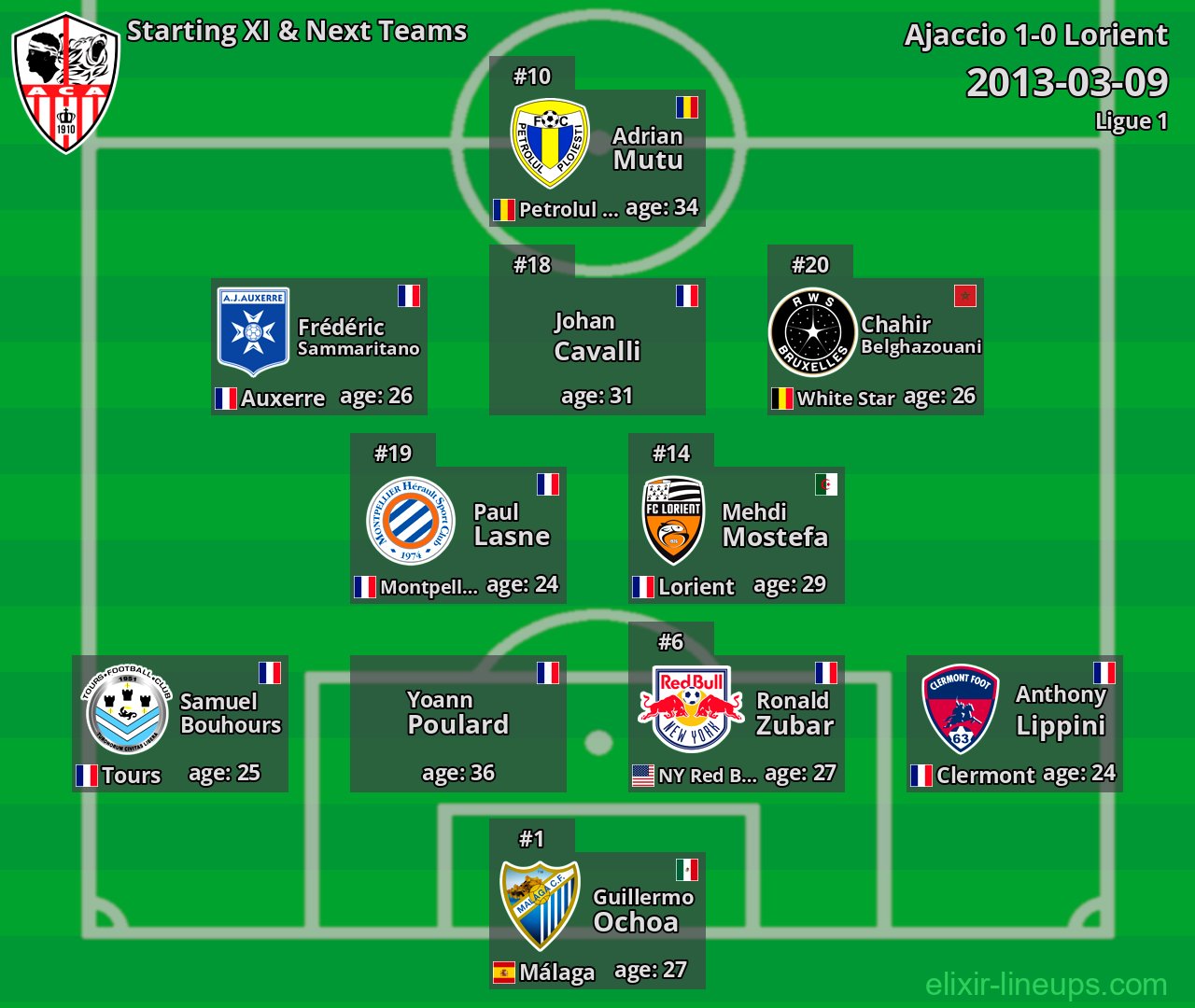 Ajaccio Starting XI & Next Teams 2013-03-09
