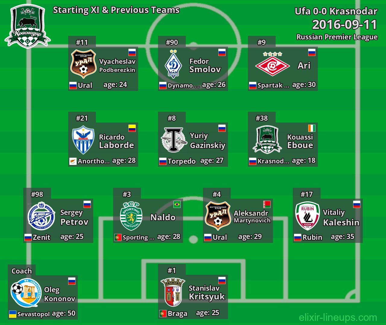 Krasnodar Starting XI & Previous Teams 2016-09-11