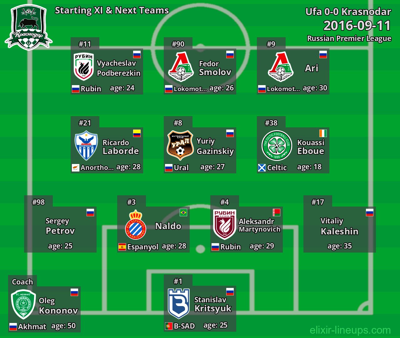 Krasnodar Starting XI & Next Teams 2016-09-11