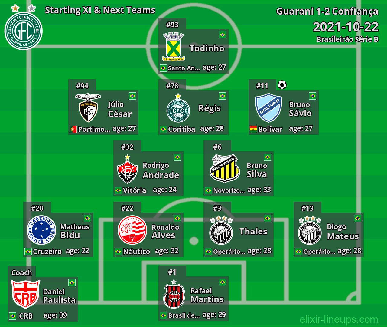 Guarani Starting XI & Next Teams 2021-10-22
