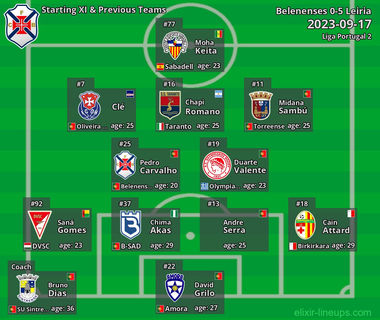 Belenenses Starting XI & Previous Teams 2023-09-17