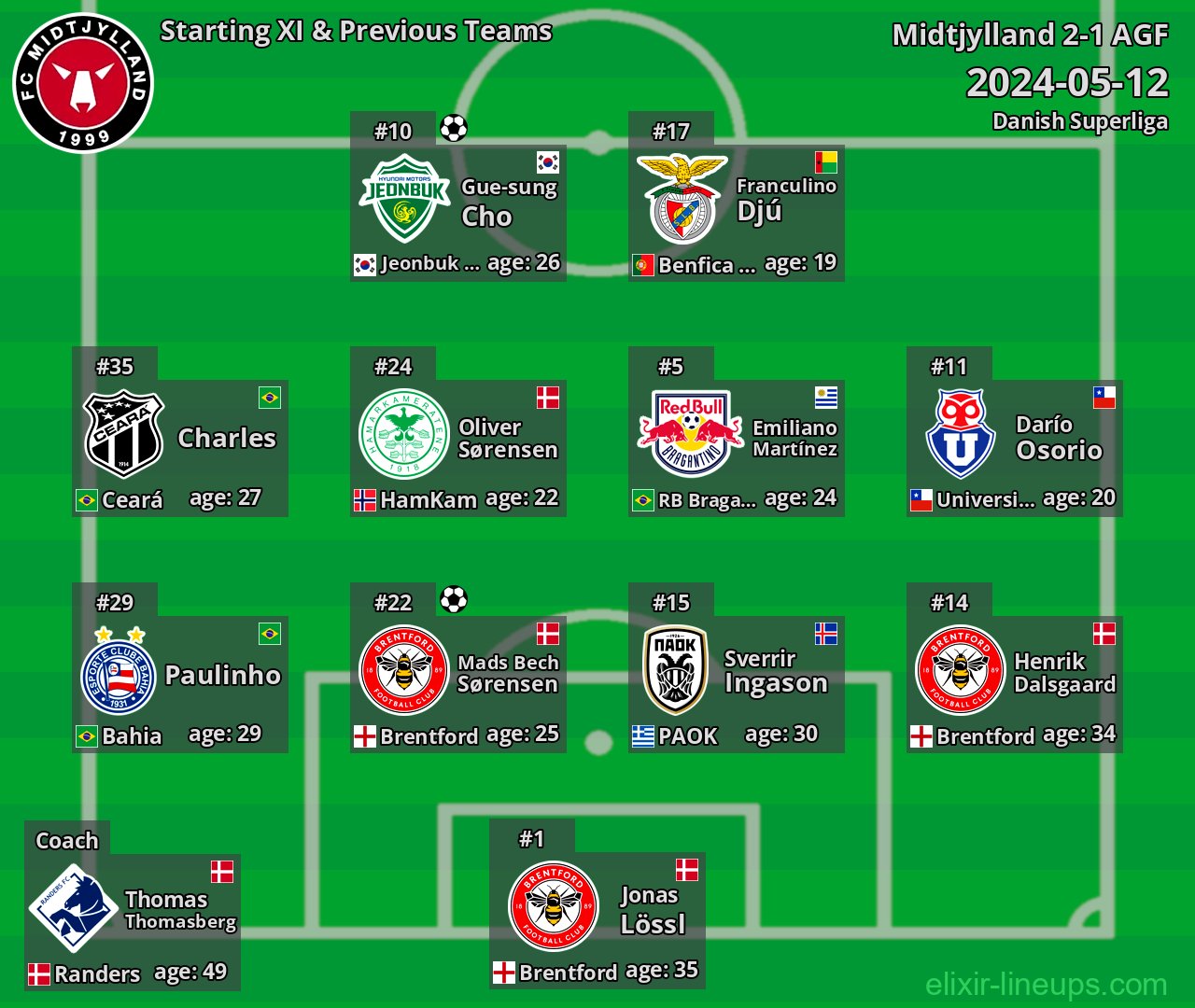 Midtjylland Starting XI & Previous Teams 2024-05-12