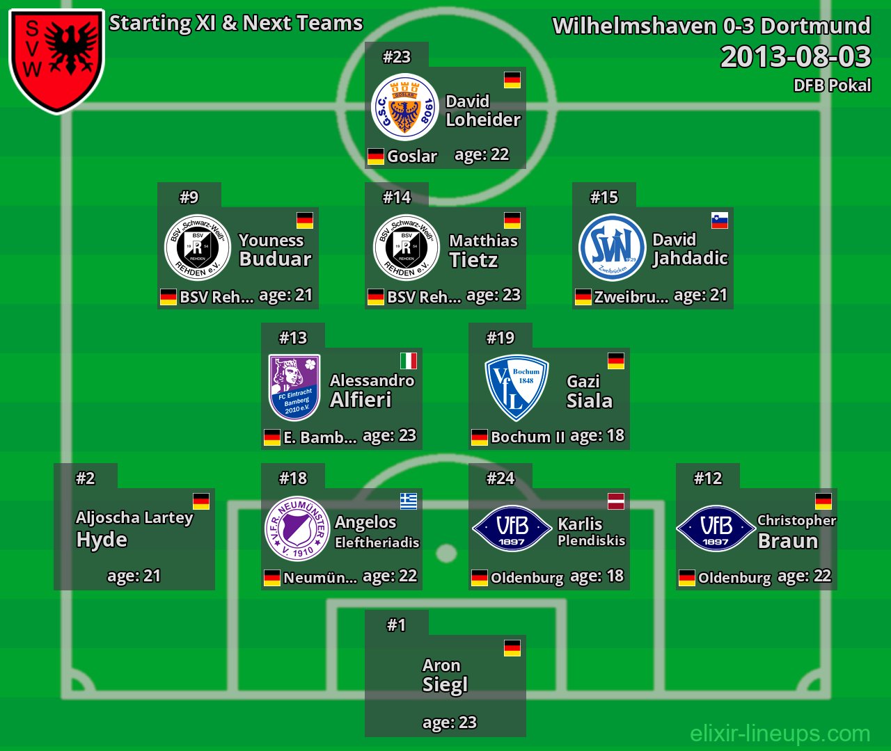 Wilhelmshaven Starting XI & Next Teams 2013-08-03