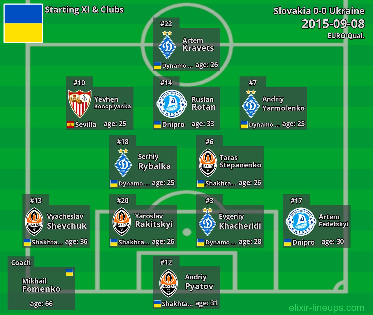 Ukraine Starting XI 2015-09-08