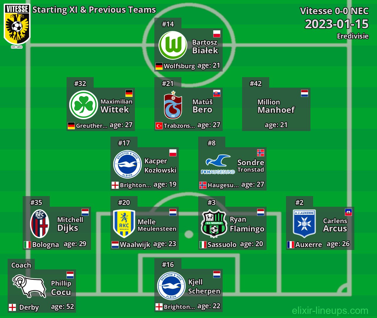 Vitesse Starting XI & Previous Teams 2023-01-15