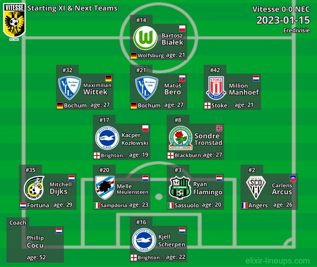 Vitesse Starting XI & Next Teams 2023-01-15